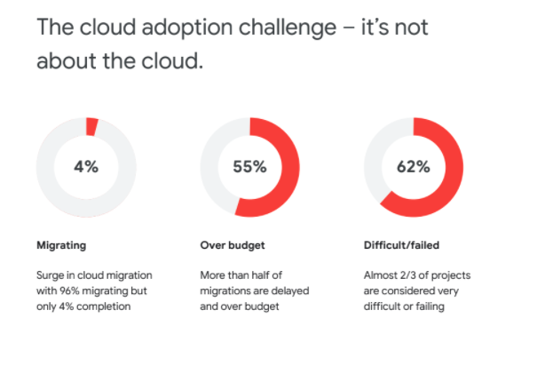 Cloud adoption challenge stats