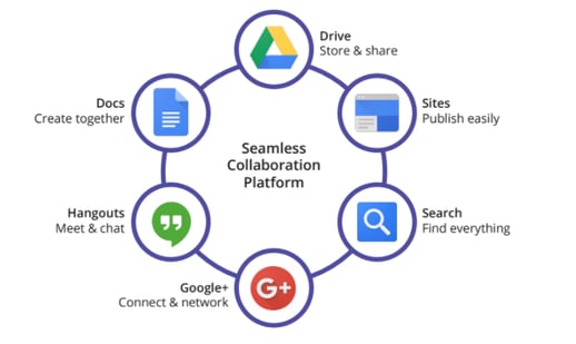 G Suite for collaboration in the digital workplace