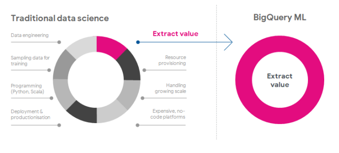 Traditional Data Science vs BigQuery ML