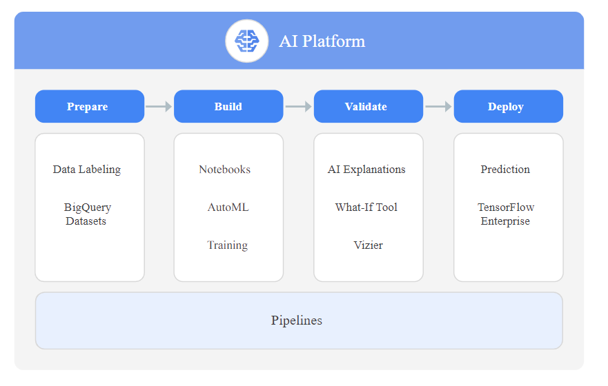 Google Cloud Platform ML workflow