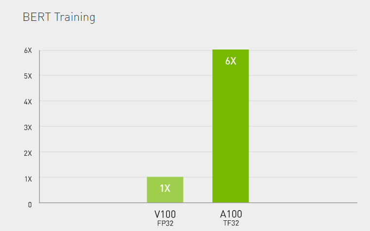 Nvidia A100 benchmark