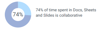 4 reasons to choose Google Workspace over Office 365 stat 4