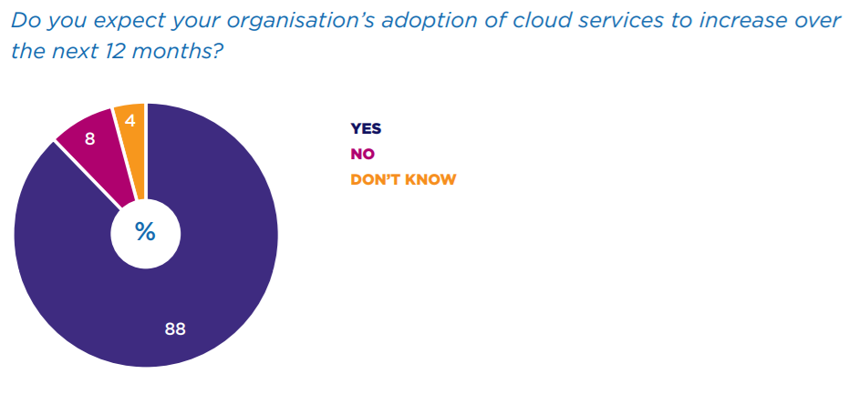 CIF - digital transformation in the covid era - stat 1