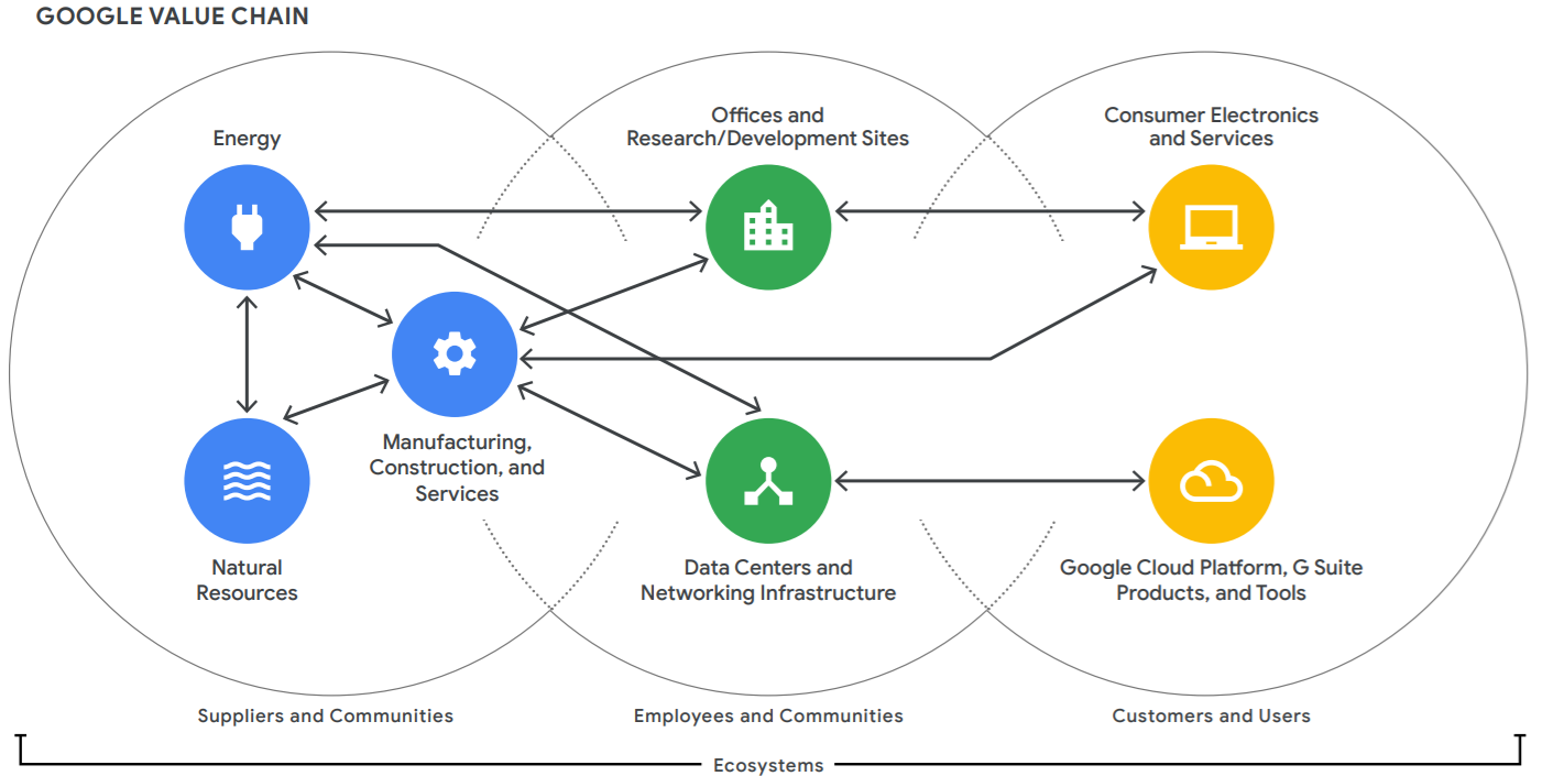 Google Environmental report stat 1