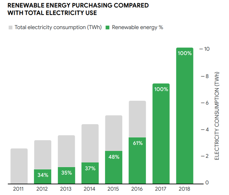 Google Environmental report stat 4