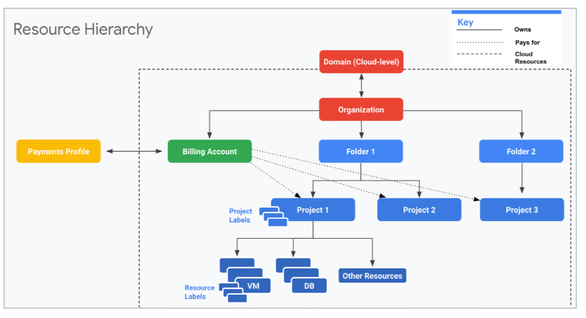 Principles of cost optimisation with Google Cloud stat 2