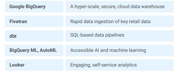 analyse key retail events stat 3