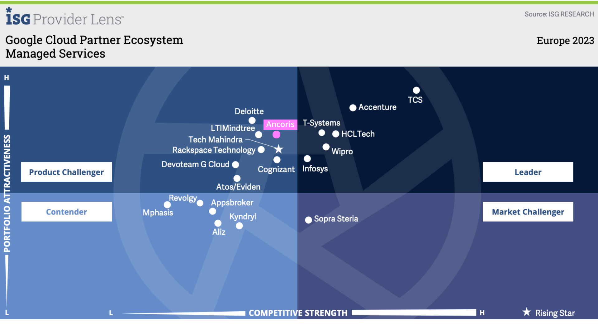 Ancoris named as a leading product challenger for Managed Services in ISG Provider Lens™ Google Cloud Partner Ecosystem