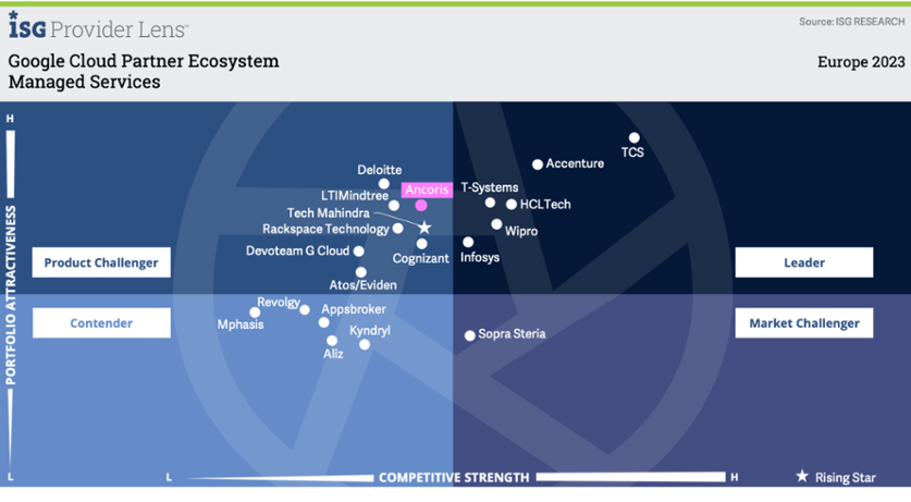 ISG – Managed Services (Ancoris highlight)-1-1