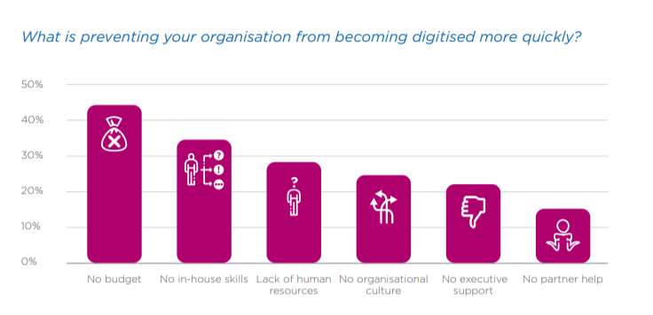 Graph showing prevention of digitising quickly