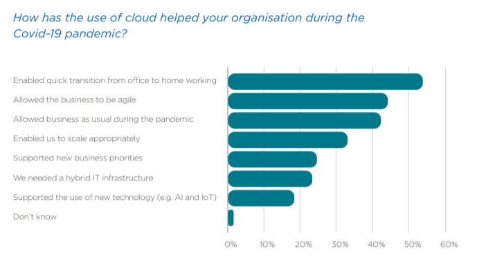 Graph showing how cloud helped organisations during Covid-19 pandemic